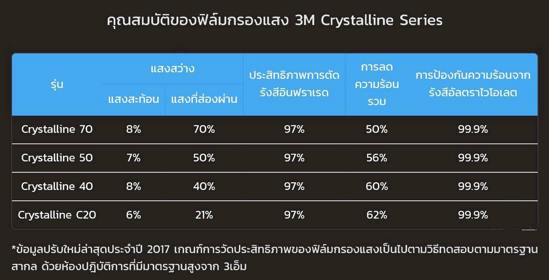 LINE_ALBUM_3. กรองแสง 3M Crystalline_251116_6
